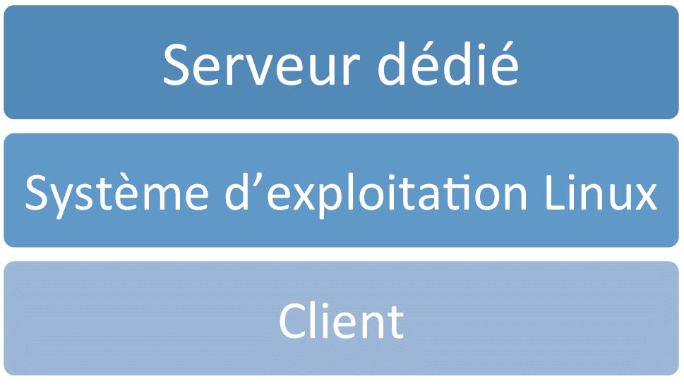 Hébergement web Serveur dédié