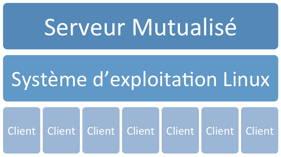 Hébergement web Serveur mutualisé