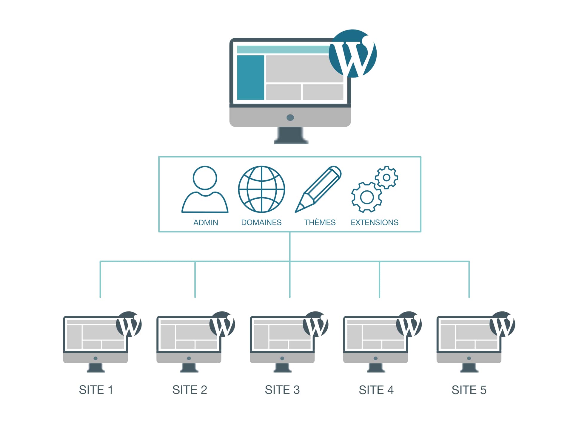 Multisite wordpress by Youdemus