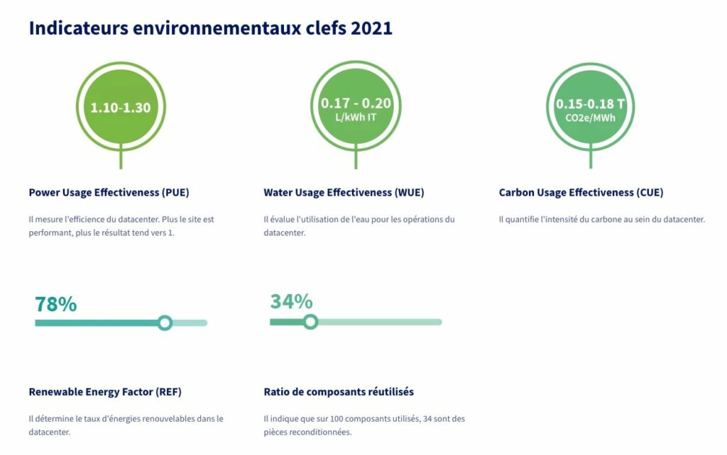Indicateurs environnementaux 2021 d'OVHCloud