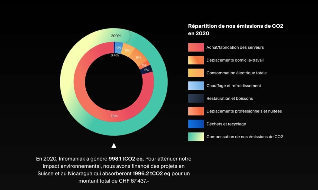 Répartition des émissions de CO2 Infomaniak en 2020