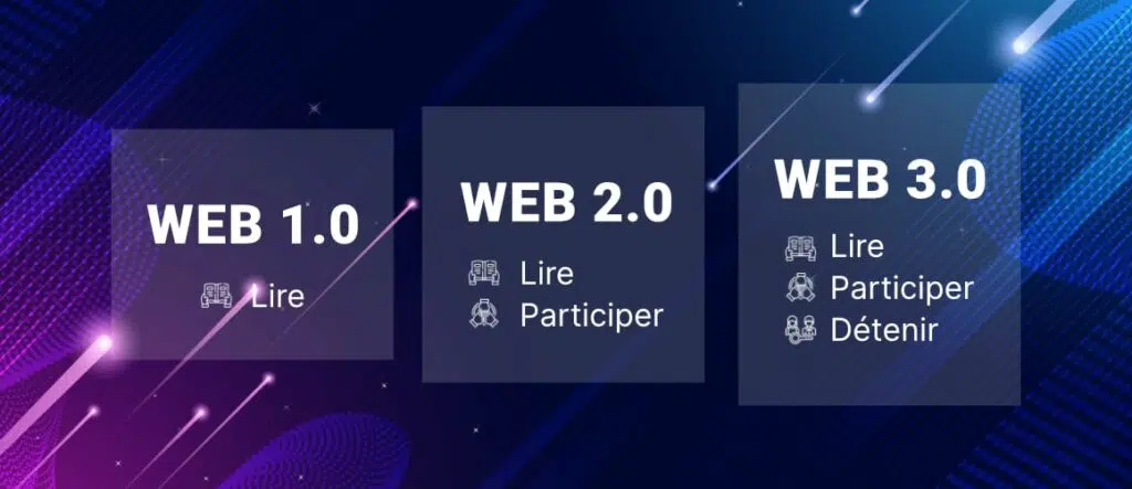 Image qui résume les différentes phases d'évolution du web avec le web 1.0, le web 2.0 et le web 3.0