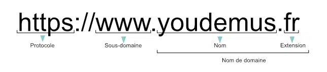 Structure d'un nom de domaine avec le protocole, le sous-domaine, le nom et l'extension