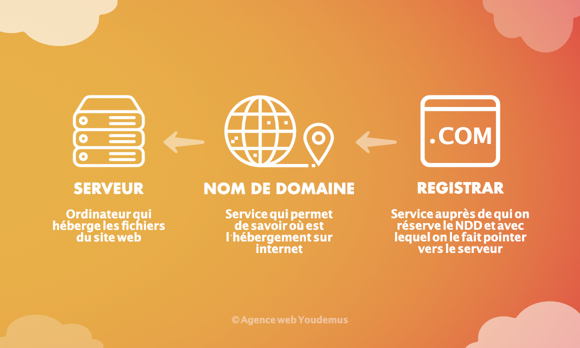 Explication des rôles du serveur, du nom de domaine et du registrar