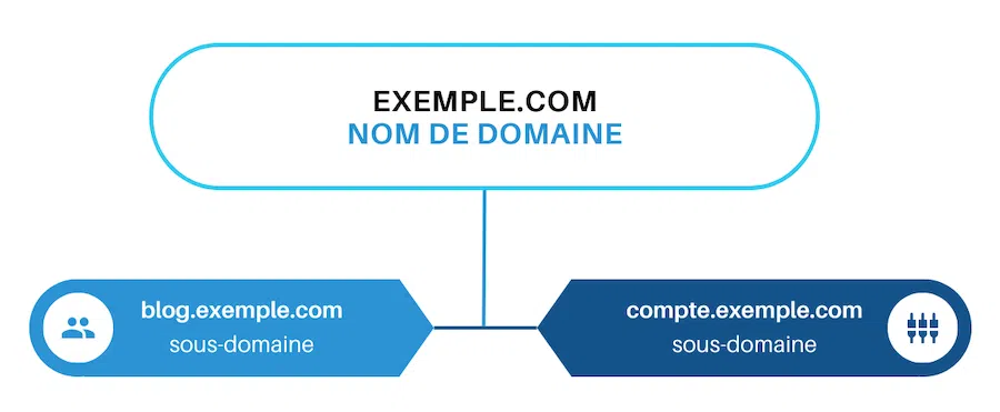 Le sous-domaine expliqué