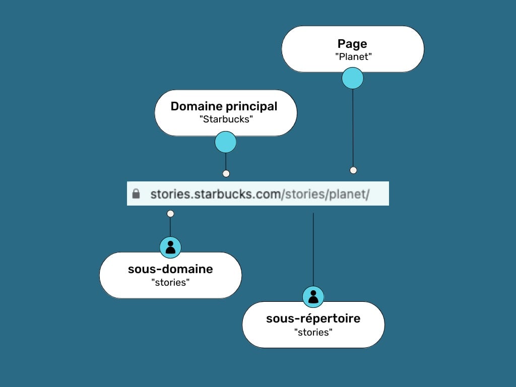 différence entre sous-domaine et sous-répertoire schéma