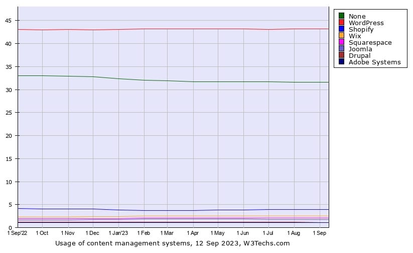 Statistiques d'utilisation de WordPress dans le monde