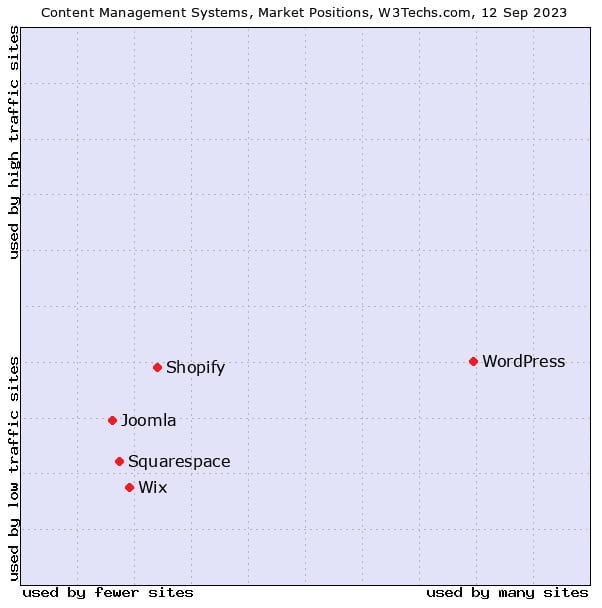 Utilisation de WordPress vs les autres CMS