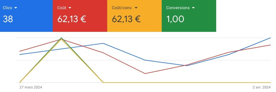 Tableau d'indicateurs de campagne Google Ads