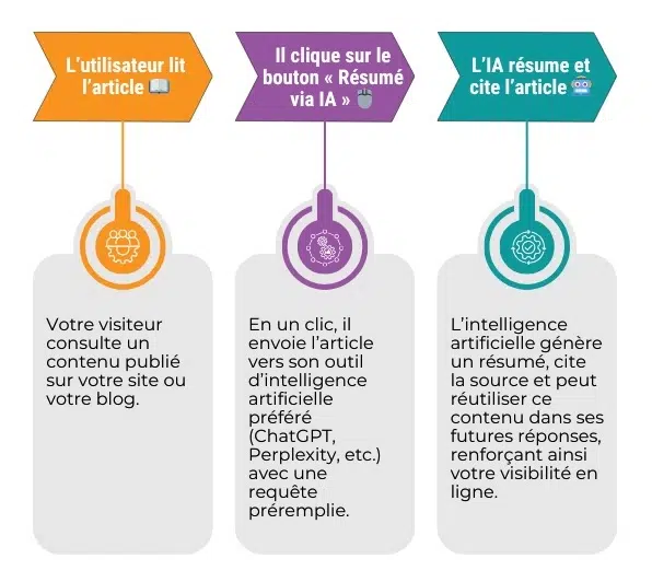 Schéma en 3 étapes montrant le parcours d’un article avec les boutons “Résumé via IA” : 1. L’utilisateur lit l’article, 2. Il clique sur le bouton “Résumé via IA”, 3. L’IA résume et cite l’article, ce qui accroît sa visibilité.