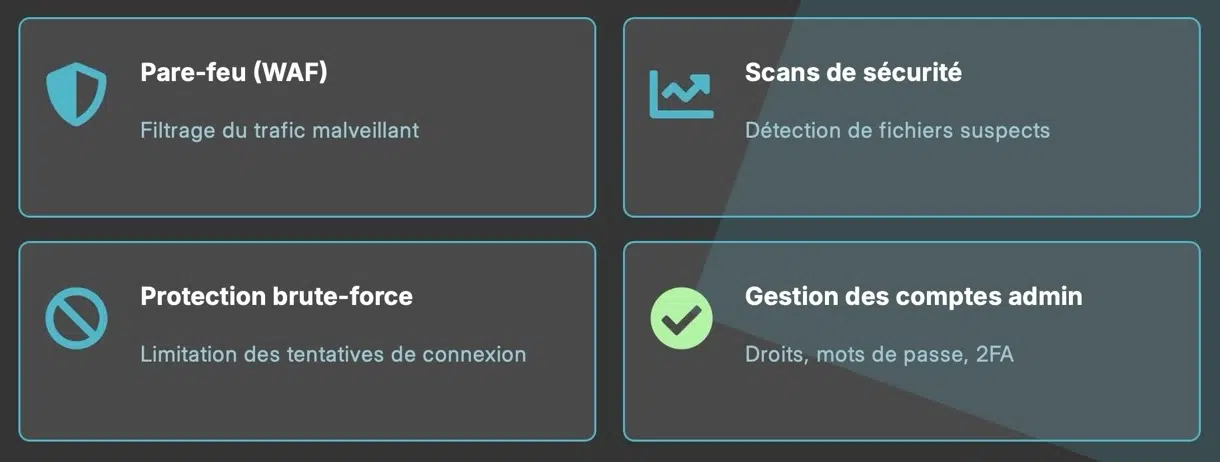 Éléments à mettre en place pour sécuriser un site WordPress : PAre-feu, Scans, Protection brute-force, Gestion des comptes admin.