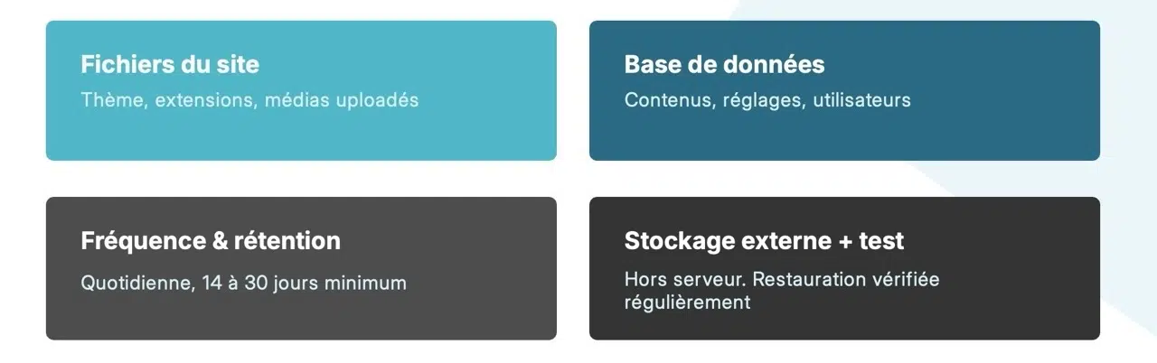 Les sauvegardes d'un site WordPress doivent comprendre les fichiers et la base de données du site, une fréquence et un nombre de jours de rétention, être stockées sur un autre environnement et testées.